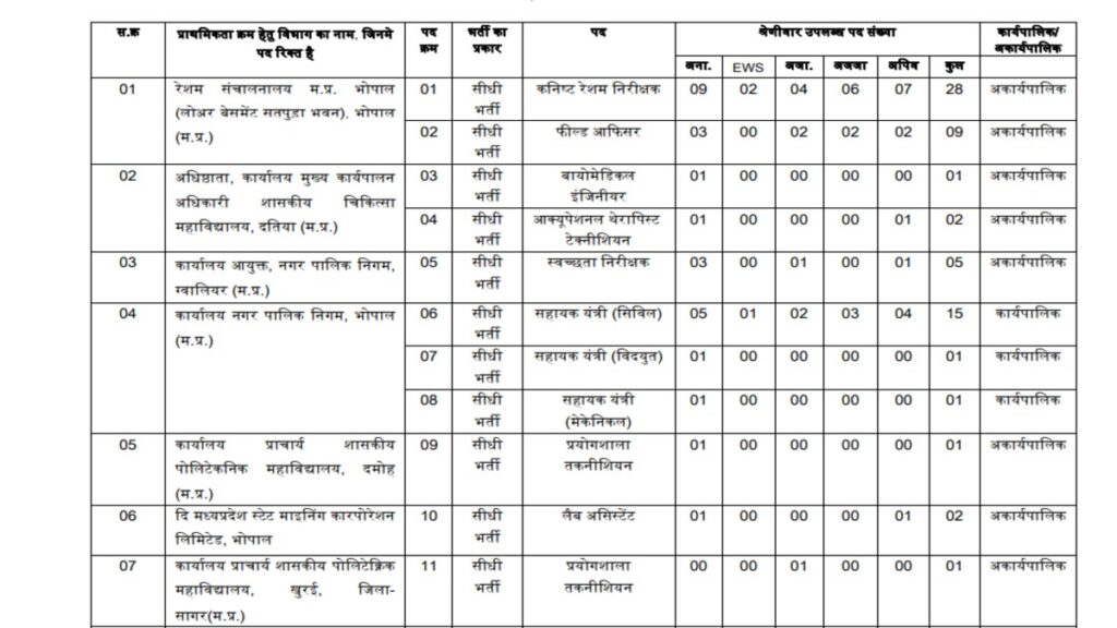 MP Sarkari Naukri 2025 Apply