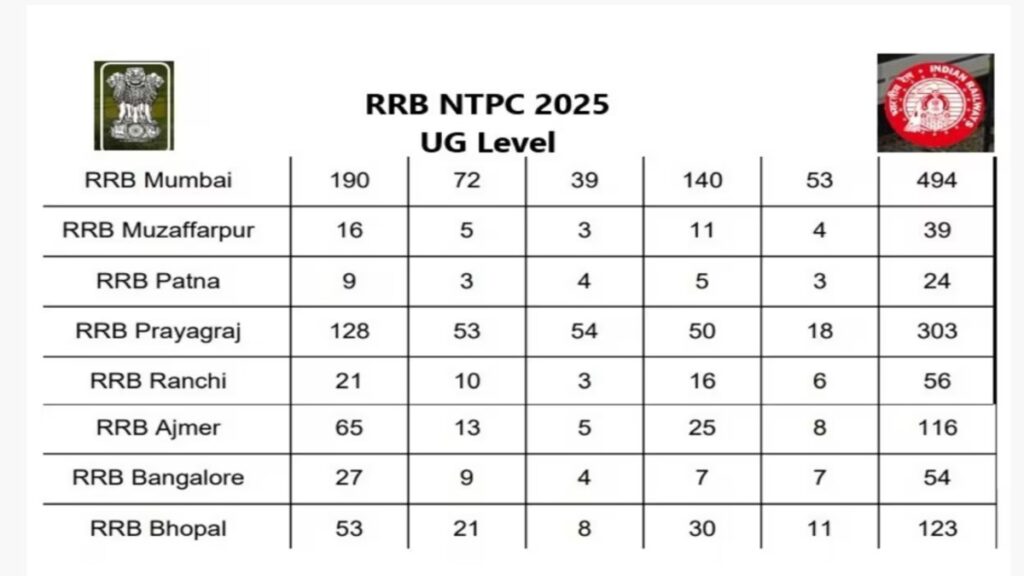 Railway NTPC Recruitment 2025