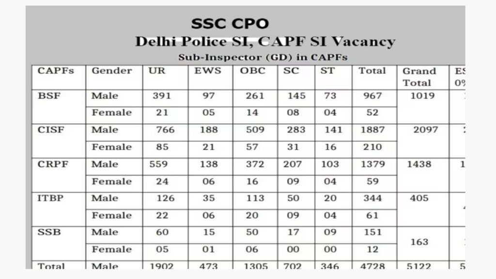 SSC CPO Vacancy Apply
